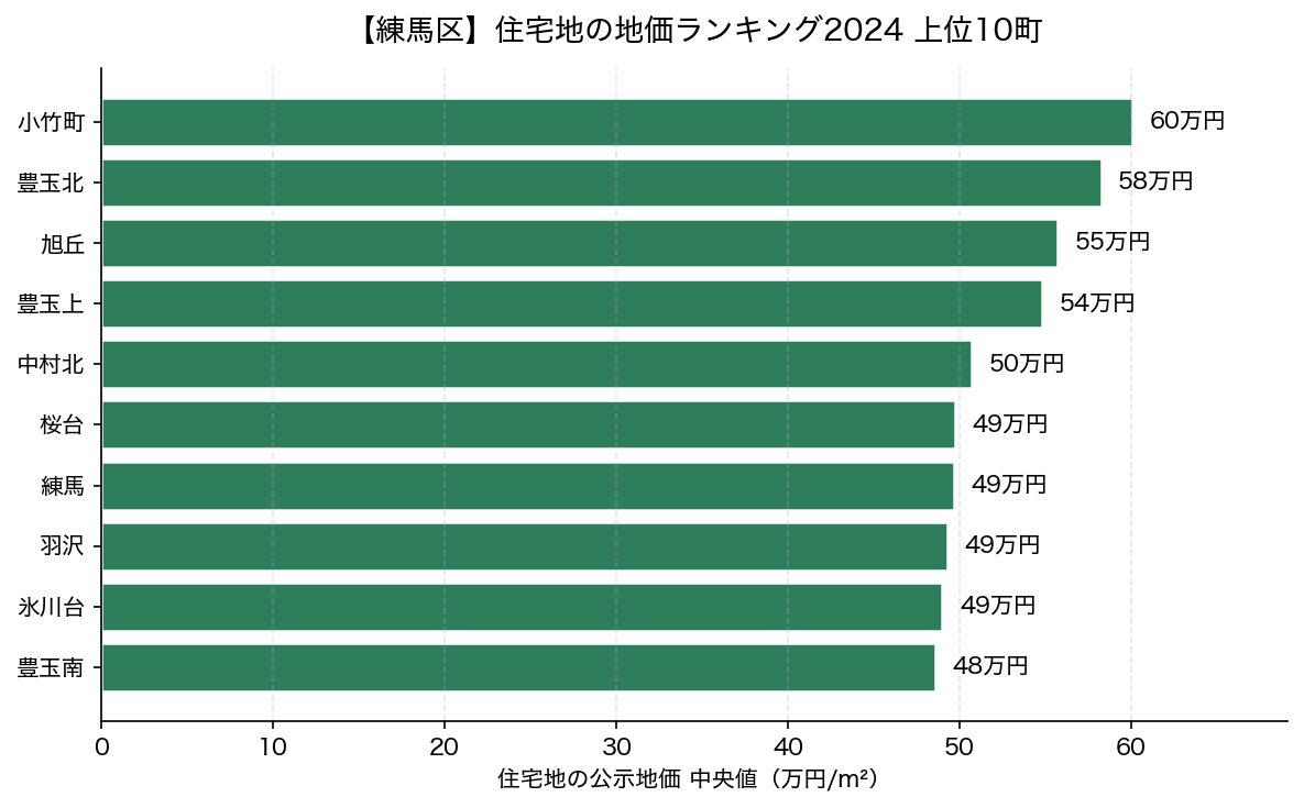 練馬区 住宅地の地価ランキング2024 上位10町