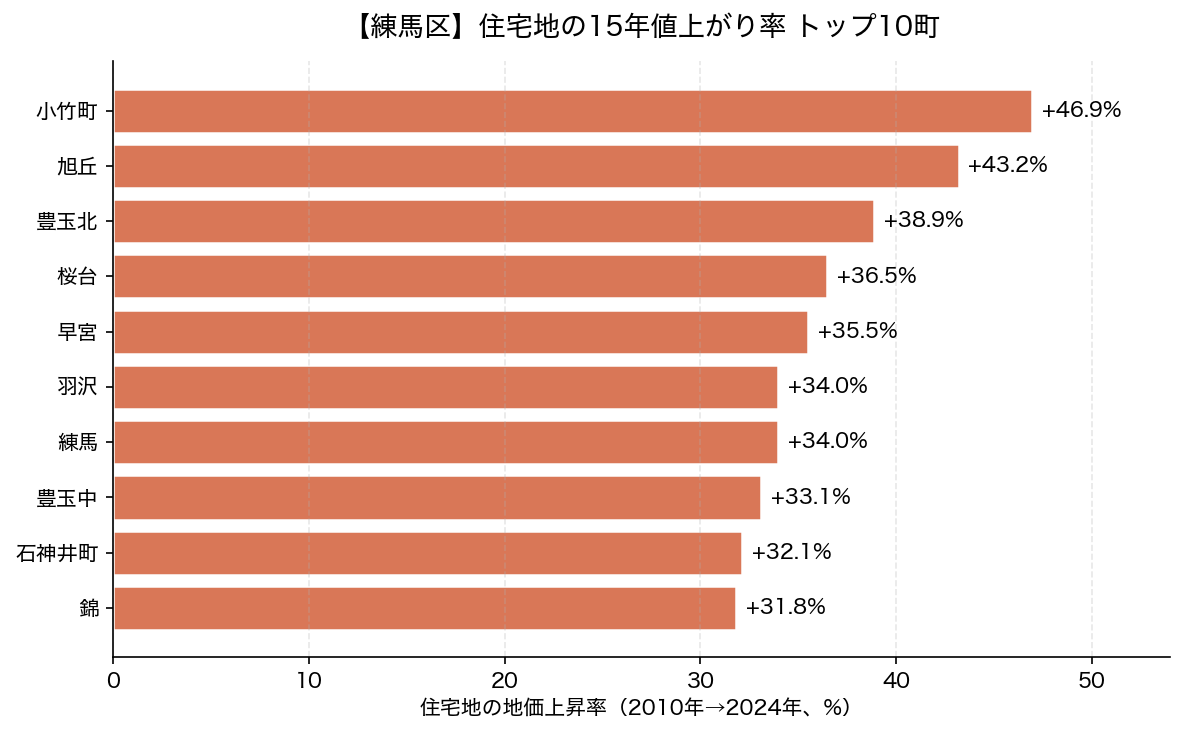 練馬区 住宅地の15年値上がり率 トップ10